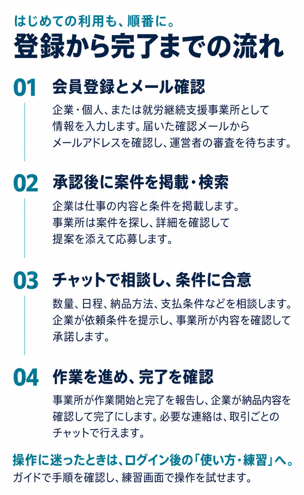 はじめての利用も、順番に。
登録から完了までの流れ
01 会員登録とメール確認
企業・個人、または就労継続支援事業所として情報を入力します。届いた確認メールからメールアドレスを確認し、運営者の審査を待ちます。
02 承認後に案件を掲載・検索
企業は仕事の内容と条件を掲載します。事業所は案件を探し、詳細を確認して提案を添えて応募します。
03 チャットで相談し、条件に合意
数量、日程、納品方法、支払条件などを相談します。企業が依頼条件を提示し、事業所が内容を確認して承諾します。
04 作業を進め、完了を確認
事業所が作業開始と完了を報告し、企業が納品内容を確認して完了にします。必要な連絡は、取引ごとのチャットで行えます。
操作に迷ったときは、ログイン後の「使い方・練習」へ。ガイドで手順を確認し、練習画面で操作を試せます。