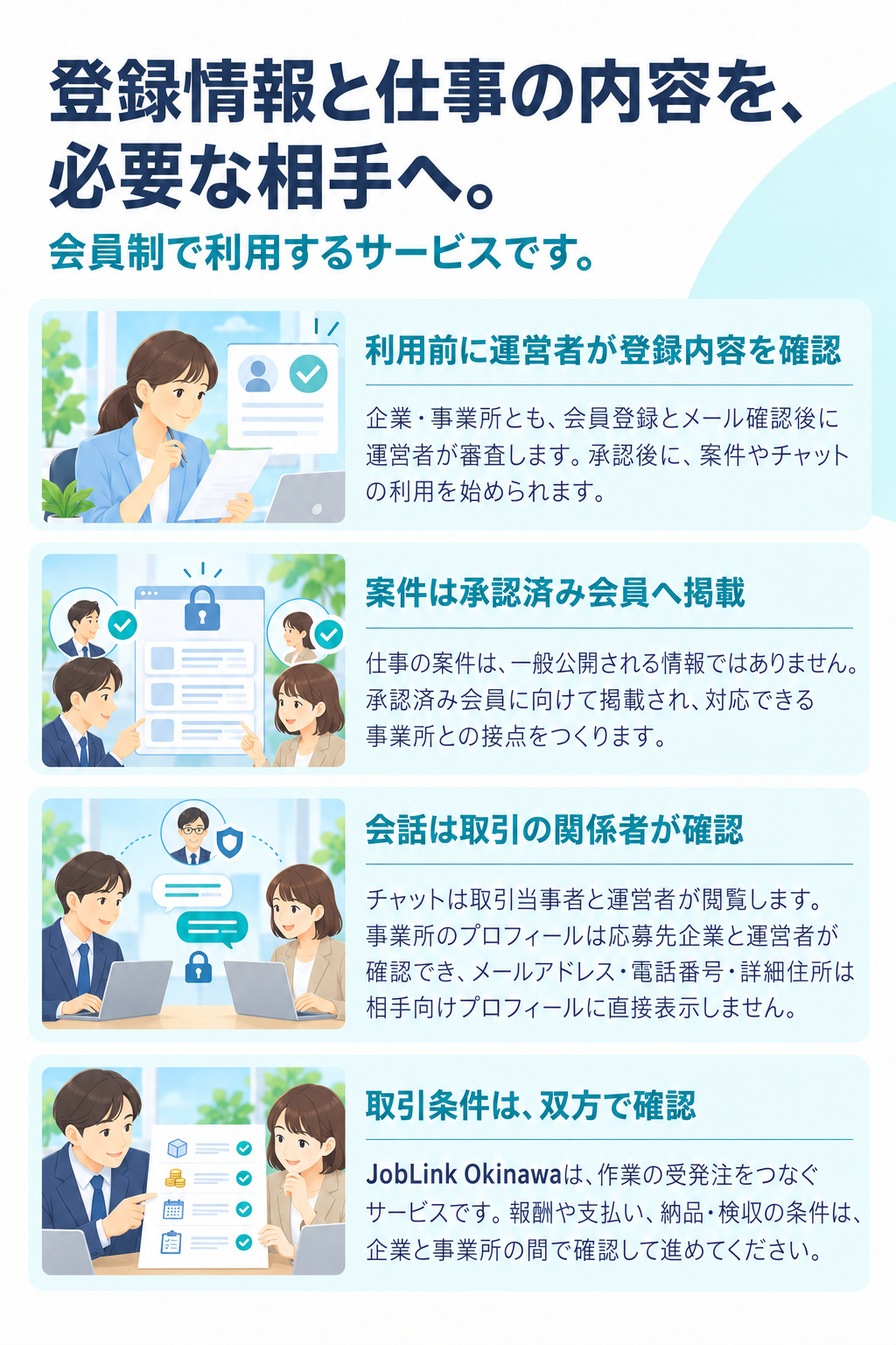 登録情報と仕事の内容を、必要な相手へ。
会員制で利用するサービスです。
利用前に運営者が登録内容を確認
企業・事業所とも、会員登録とメール確認後に運営者が審査します。承認後に、案件やチャットの利用を始められます。
案件は承認済み会員へ掲載
仕事の案件は、一般公開される情報ではありません。承認済み会員に向けて掲載され、対応できる事業所との接点をつくります。
会話は取引の関係者が確認
チャットは取引当事者と運営者が閲覧します。事業所のプロフィールは応募先企業と運営者が確認でき、メールアドレス・電話番号・詳細住所は相手向けプロフィールに直接表示しません。
取引条件は、双方で確認
JobLink Okinawaは、作業の受発注をつなぐサービスです。報酬や支払い、納品・検収の条件は、企業と事業所の間で確認して進めてください。