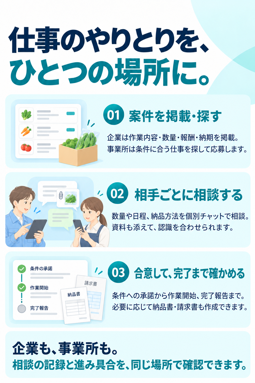 仕事のやりとりを、ひとつの場所に。
01 案件を掲載・探す
企業は作業内容・数量・報酬・納期を掲載。
事業所は条件に合う仕事を探して応募します。
02 相手ごとに相談する
数量や日程、納品方法を個別チャットで相談。
資料も添えて、認識を合わせられます。
03 合意して、完了まで確かめる
条件への承諾から作業開始、完了報告まで。
必要に応じて納品書・請求書も作成できます。
企業も、事業所も。
相談の記録と進み具合を、同じ場所で確認できます。